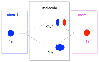 Atomic Orbitals Vs Molecular Orbitals